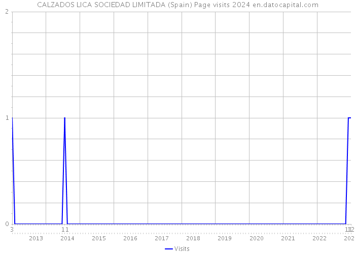 CALZADOS LICA SOCIEDAD LIMITADA (Spain) Page visits 2024 