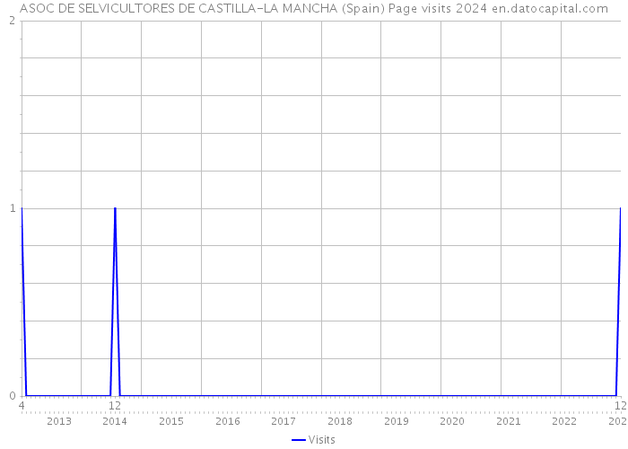 ASOC DE SELVICULTORES DE CASTILLA-LA MANCHA (Spain) Page visits 2024 