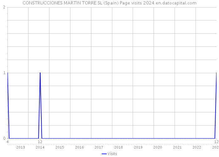 CONSTRUCCIONES MARTIN TORRE SL (Spain) Page visits 2024 