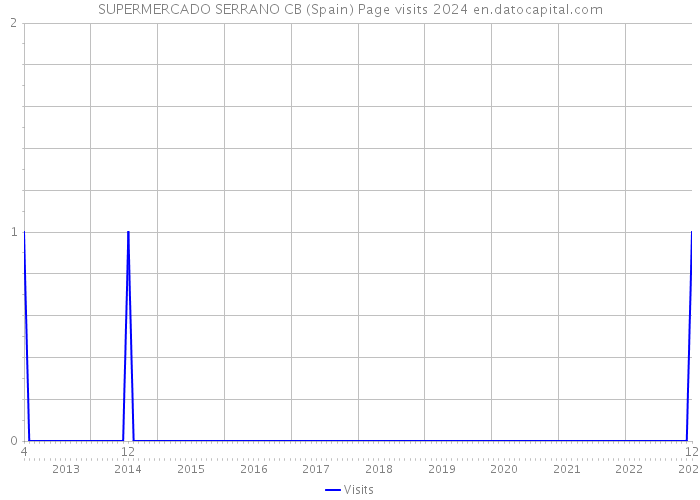 SUPERMERCADO SERRANO CB (Spain) Page visits 2024 