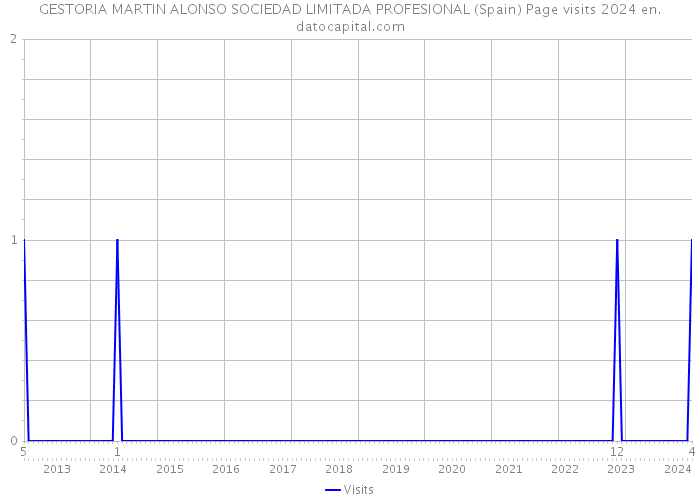 GESTORIA MARTIN ALONSO SOCIEDAD LIMITADA PROFESIONAL (Spain) Page visits 2024 