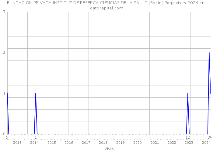 FUNDACION PRIVADA INSTITUT DE RESERCA CIENCIAS DE LA SALUD (Spain) Page visits 2024 