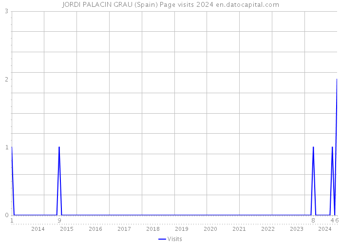 JORDI PALACIN GRAU (Spain) Page visits 2024 