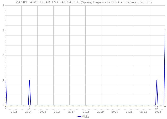 MANIPULADOS DE ARTES GRAFICAS S.L. (Spain) Page visits 2024 