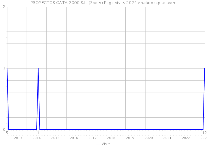 PROYECTOS GATA 2000 S.L. (Spain) Page visits 2024 