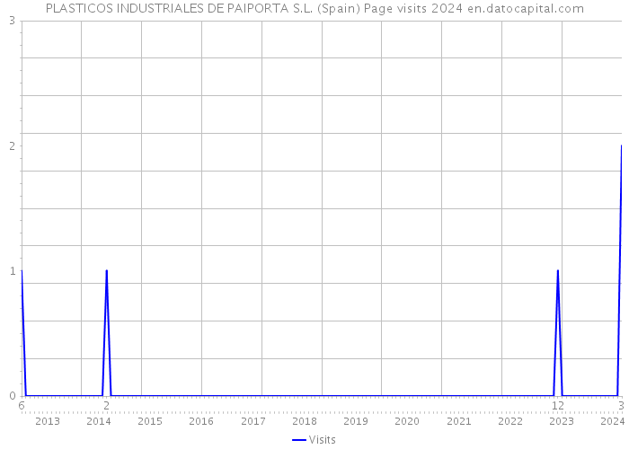 PLASTICOS INDUSTRIALES DE PAIPORTA S.L. (Spain) Page visits 2024 
