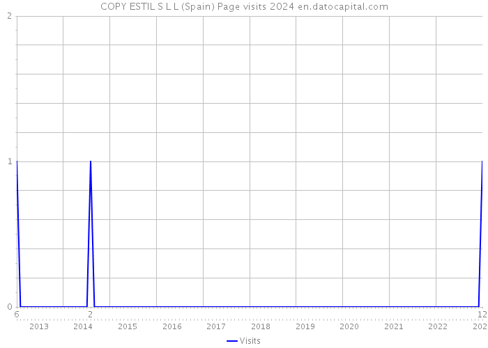 COPY ESTIL S L L (Spain) Page visits 2024 