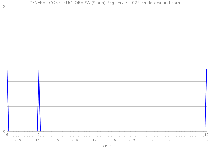 GENERAL CONSTRUCTORA SA (Spain) Page visits 2024 