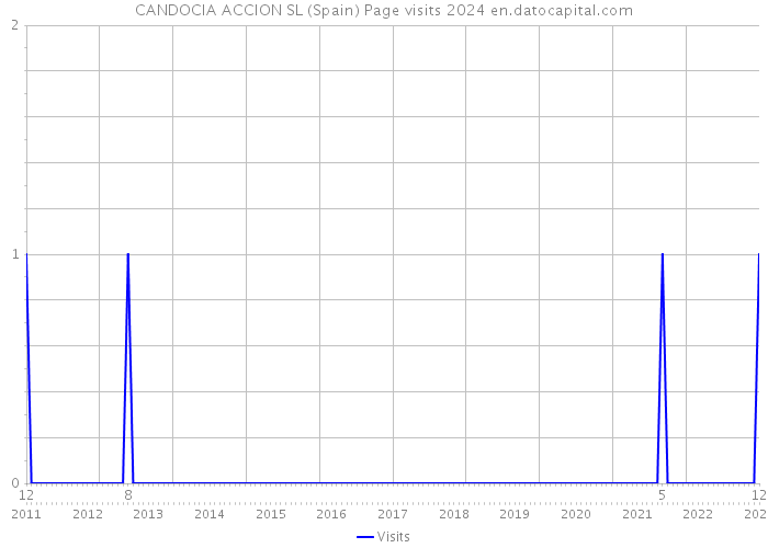 CANDOCIA ACCION SL (Spain) Page visits 2024 