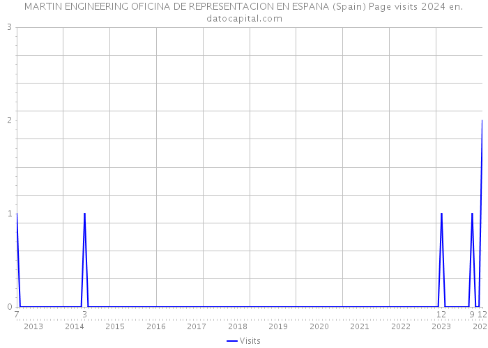 MARTIN ENGINEERING OFICINA DE REPRESENTACION EN ESPANA (Spain) Page visits 2024 