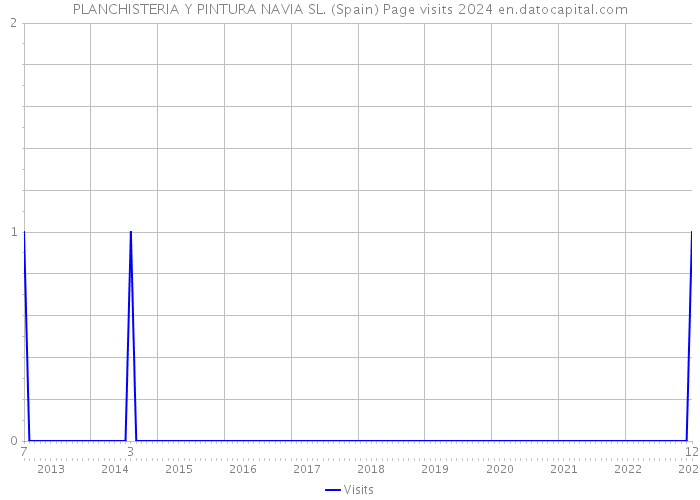 PLANCHISTERIA Y PINTURA NAVIA SL. (Spain) Page visits 2024 