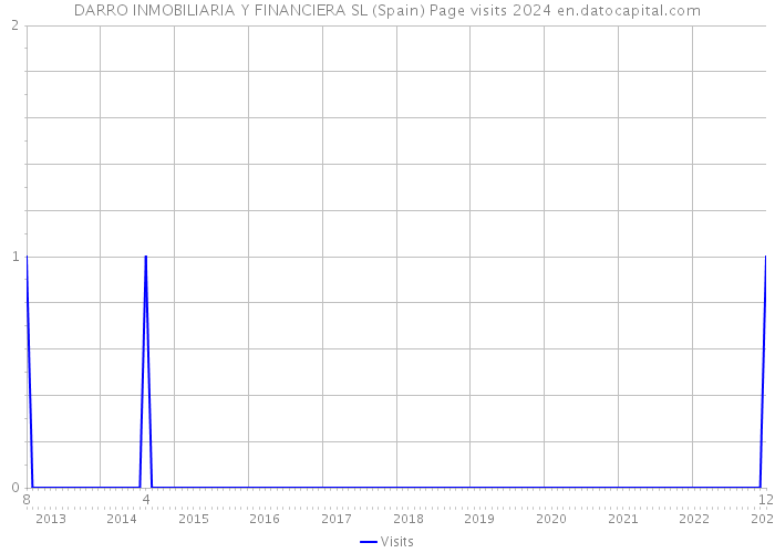 DARRO INMOBILIARIA Y FINANCIERA SL (Spain) Page visits 2024 