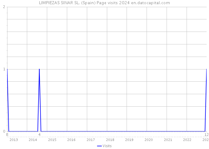 LIMPIEZAS SINAR SL. (Spain) Page visits 2024 