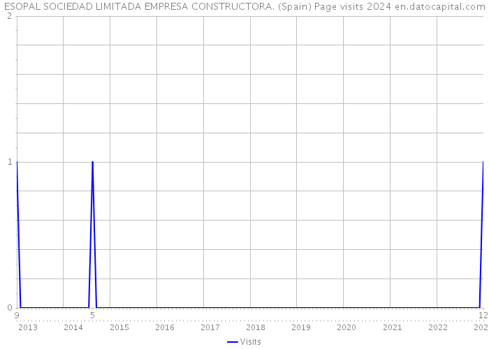 ESOPAL SOCIEDAD LIMITADA EMPRESA CONSTRUCTORA. (Spain) Page visits 2024 