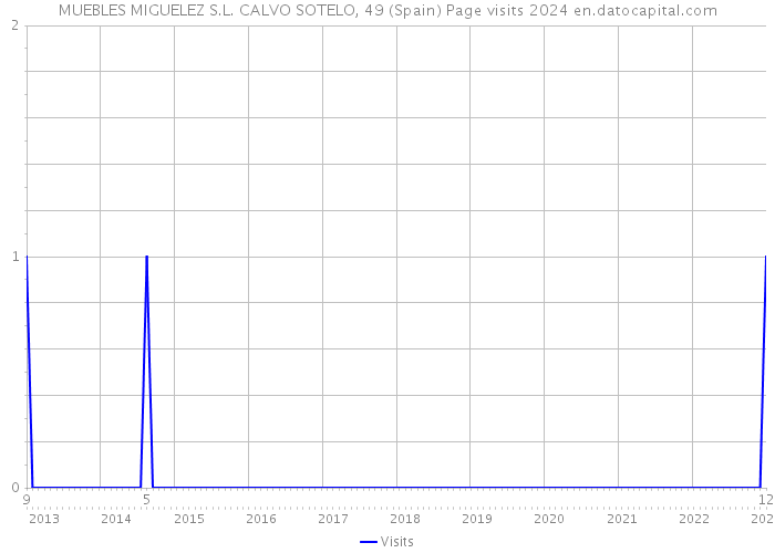 MUEBLES MIGUELEZ S.L. CALVO SOTELO, 49 (Spain) Page visits 2024 