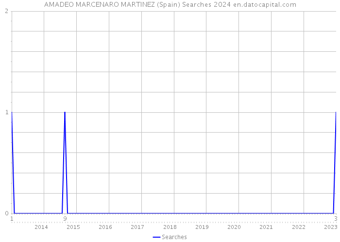 AMADEO MARCENARO MARTINEZ (Spain) Searches 2024 
