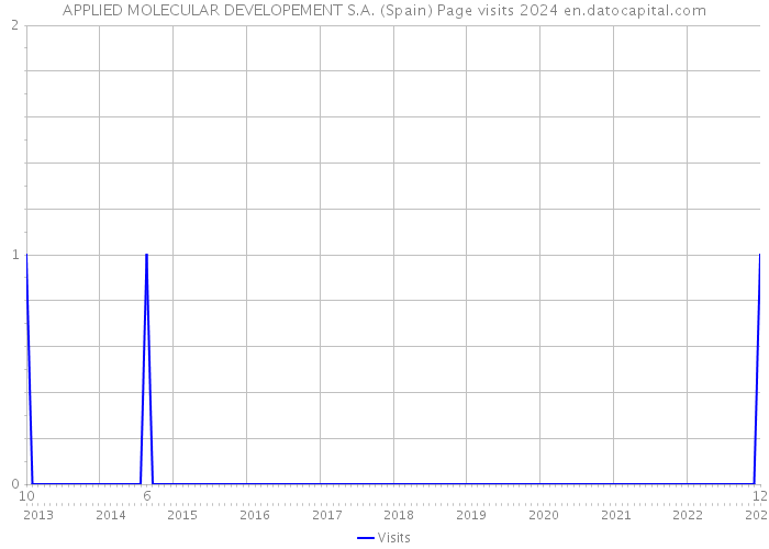 APPLIED MOLECULAR DEVELOPEMENT S.A. (Spain) Page visits 2024 
