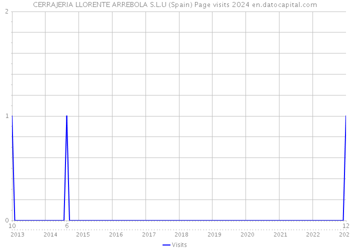 CERRAJERIA LLORENTE ARREBOLA S.L.U (Spain) Page visits 2024 