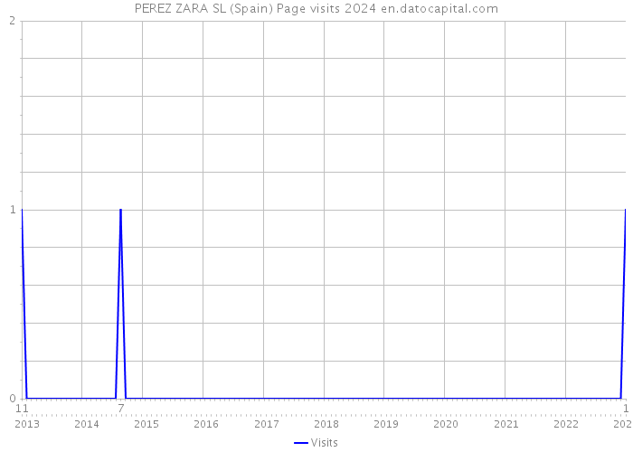 PEREZ ZARA SL (Spain) Page visits 2024 
