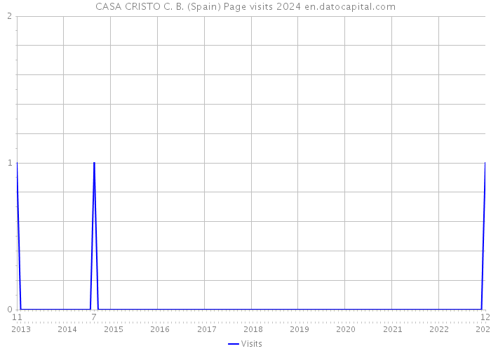 CASA CRISTO C. B. (Spain) Page visits 2024 