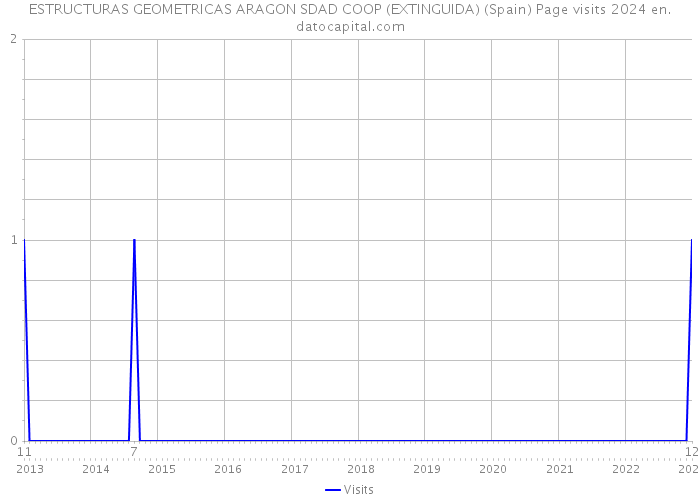 ESTRUCTURAS GEOMETRICAS ARAGON SDAD COOP (EXTINGUIDA) (Spain) Page visits 2024 