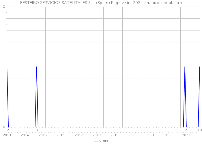 BESTEIRO SERVICIOS SATELITALES S.L. (Spain) Page visits 2024 