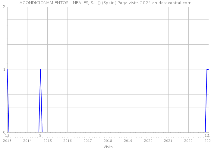 ACONDICIONAMIENTOS LINEALES, S.L.() (Spain) Page visits 2024 