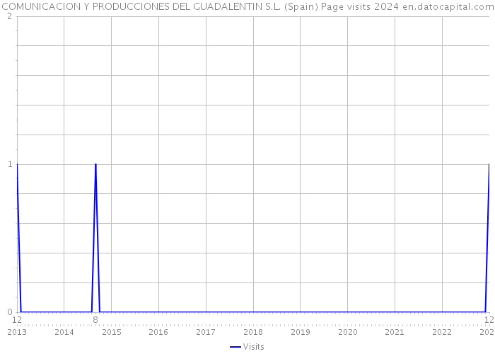 COMUNICACION Y PRODUCCIONES DEL GUADALENTIN S.L. (Spain) Page visits 2024 