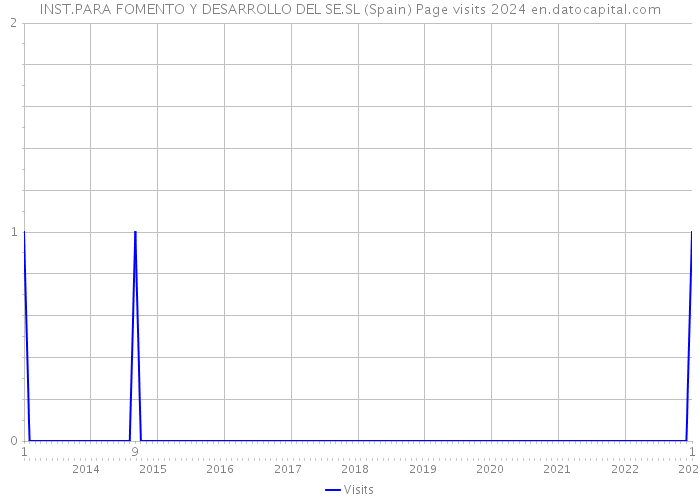 INST.PARA FOMENTO Y DESARROLLO DEL SE.SL (Spain) Page visits 2024 