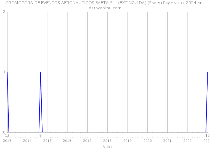 PROMOTORA DE EVENTOS AERONAUTICOS SAETA S.L. (EXTINGUIDA) (Spain) Page visits 2024 