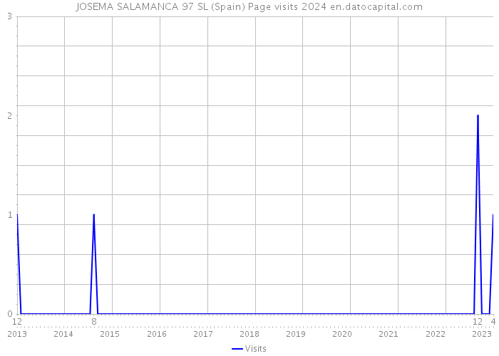 JOSEMA SALAMANCA 97 SL (Spain) Page visits 2024 