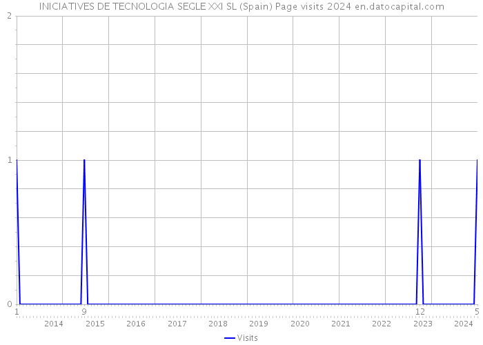 INICIATIVES DE TECNOLOGIA SEGLE XXI SL (Spain) Page visits 2024 