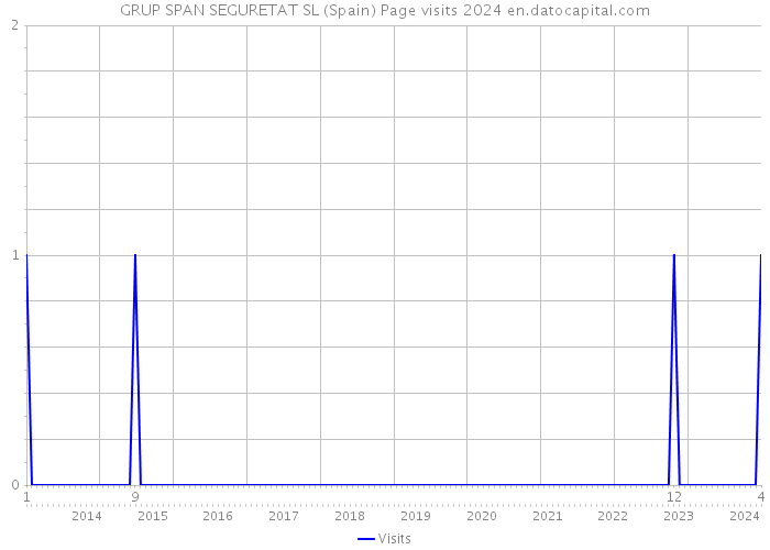 GRUP SPAN SEGURETAT SL (Spain) Page visits 2024 