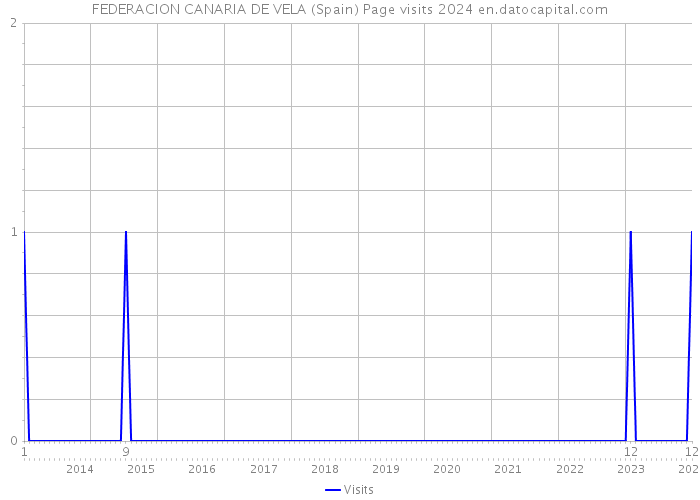 FEDERACION CANARIA DE VELA (Spain) Page visits 2024 