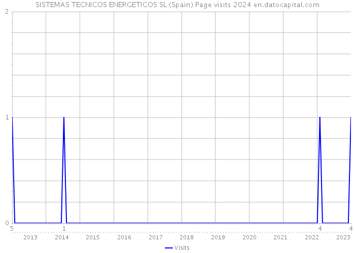 SISTEMAS TECNICOS ENERGETICOS SL (Spain) Page visits 2024 