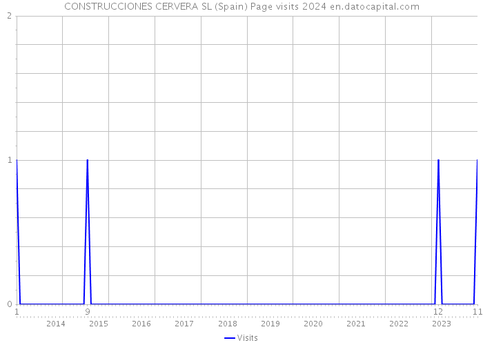 CONSTRUCCIONES CERVERA SL (Spain) Page visits 2024 