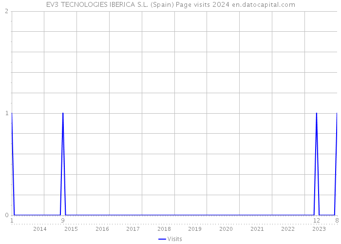 EV3 TECNOLOGIES IBERICA S.L. (Spain) Page visits 2024 