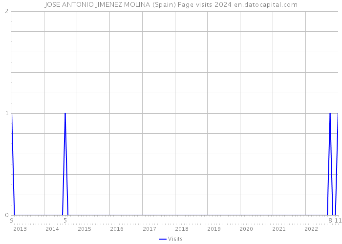 JOSE ANTONIO JIMENEZ MOLINA (Spain) Page visits 2024 