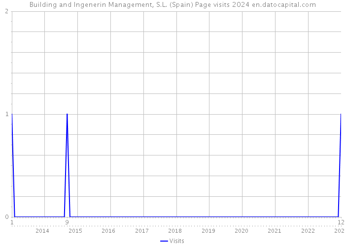 Building and Ingenerin Management, S.L. (Spain) Page visits 2024 