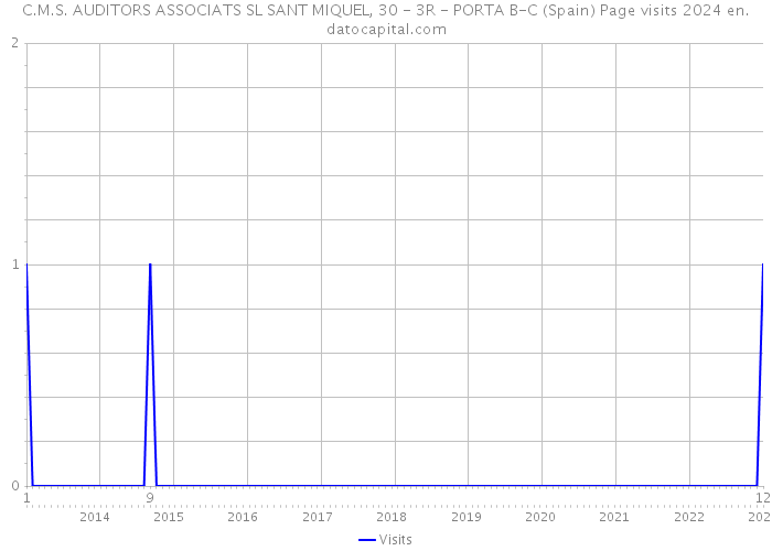 C.M.S. AUDITORS ASSOCIATS SL SANT MIQUEL, 30 - 3R - PORTA B-C (Spain) Page visits 2024 