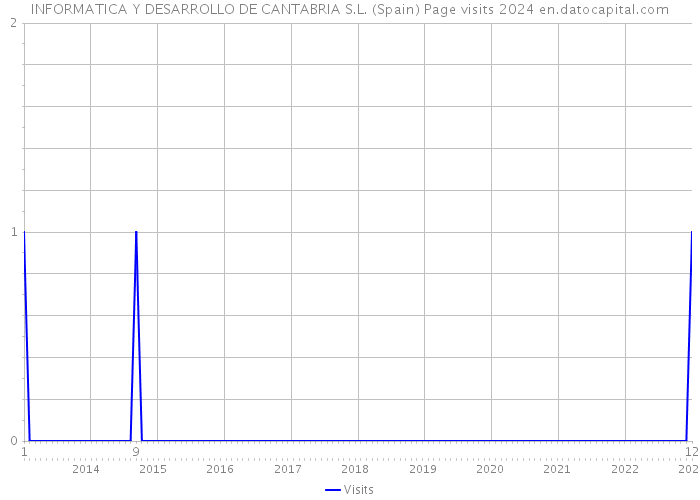 INFORMATICA Y DESARROLLO DE CANTABRIA S.L. (Spain) Page visits 2024 