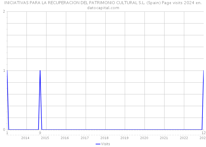 INICIATIVAS PARA LA RECUPERACION DEL PATRIMONIO CULTURAL S.L. (Spain) Page visits 2024 