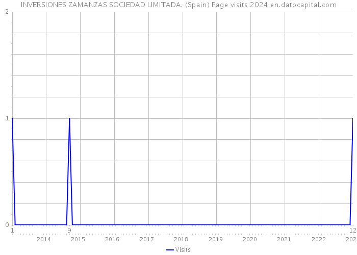 INVERSIONES ZAMANZAS SOCIEDAD LIMITADA. (Spain) Page visits 2024 