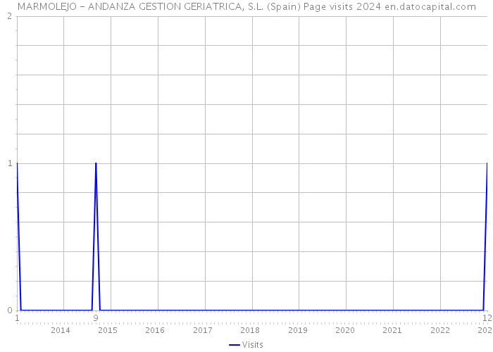MARMOLEJO - ANDANZA GESTION GERIATRICA, S.L. (Spain) Page visits 2024 