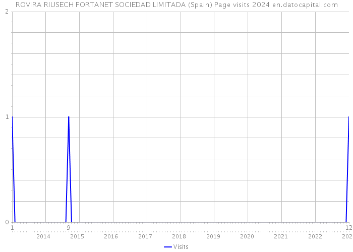 ROVIRA RIUSECH FORTANET SOCIEDAD LIMITADA (Spain) Page visits 2024 