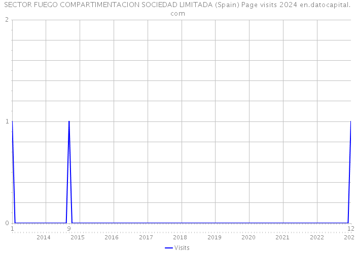 SECTOR FUEGO COMPARTIMENTACION SOCIEDAD LIMITADA (Spain) Page visits 2024 