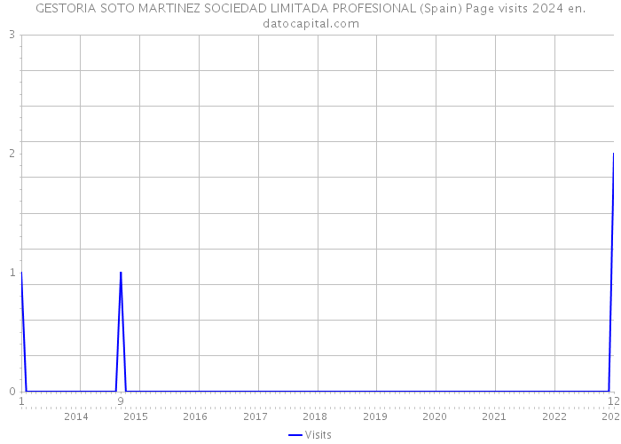 GESTORIA SOTO MARTINEZ SOCIEDAD LIMITADA PROFESIONAL (Spain) Page visits 2024 