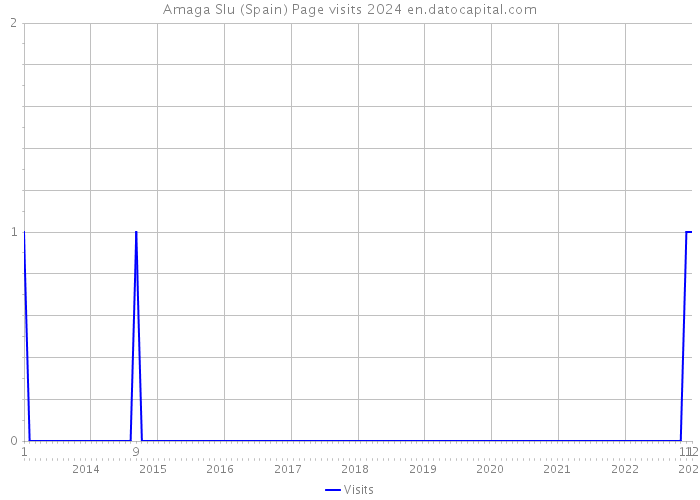 Amaga Slu (Spain) Page visits 2024 