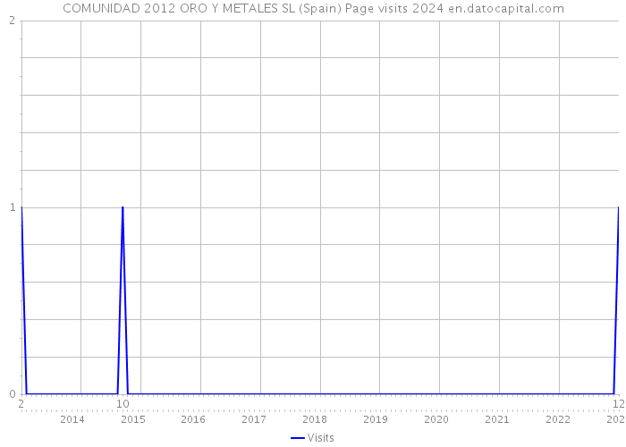 COMUNIDAD 2012 ORO Y METALES SL (Spain) Page visits 2024 