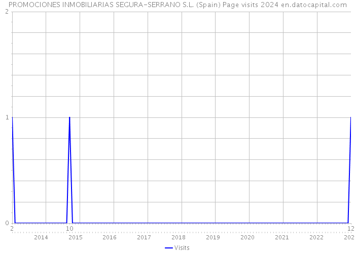 PROMOCIONES INMOBILIARIAS SEGURA-SERRANO S.L. (Spain) Page visits 2024 